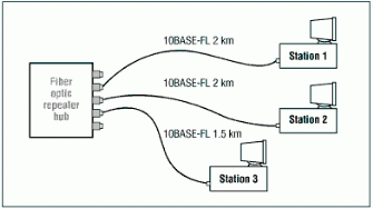 Figure 13-7: Simple 10 Mbps configuration example
