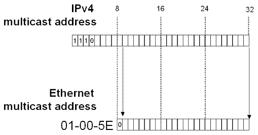 Figure A-2 Mapping IPv4 multicast addresses to Ethernet multicast addresses