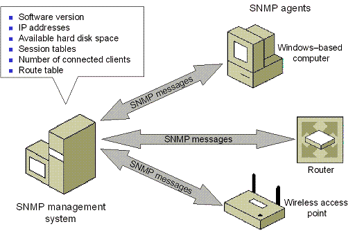 Figure B-1 An example of SNMP being used on a network