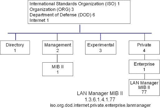 Figure B-2 The SNMP hierarchical name tree