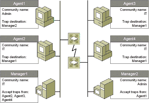 Figure B-4 An example of SNMP communities