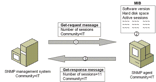 Figure B-5 An example of how SNMP works