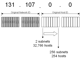 Figure 4-3  Tradeoff between number of subnets and number of hosts per subnet