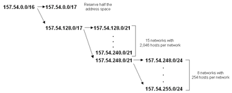 Figure 4-4  Variable length subnetting of 157.54.0.0/16