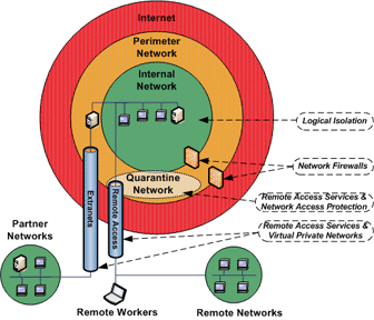 Figure 1.1 Infrastructure areas and network defense layers