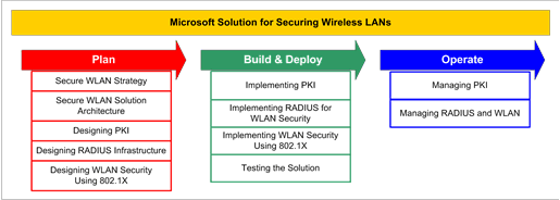 Figure 1 Overview of Securing Wireless LANs with Certificate Services