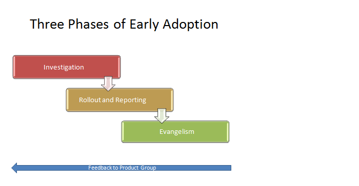 Cc627315.Early_Adoption_Fig01(en-us,TechNet.10).png