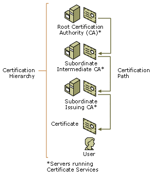 Figure 1: The Concepts of a Certification Hierarchy: Certification Path, Root CA, Subordinate CA, and Certificate