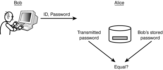 Figure 4.1: Bob authenticates to Alice using an ID/password pair.