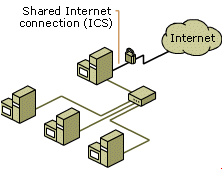 Figure 9: An example of using ICS to connect a LAN to the Internet.