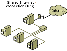 Figure 17: Enabling ICF on an ICS-enabled system increases the security of the entire network.