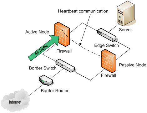 Figure 5. Active/Passive Fault-Tolerant Firewall Set 