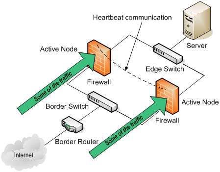 Figure 6. Active/Active Fault Tolerant Firewall Set 