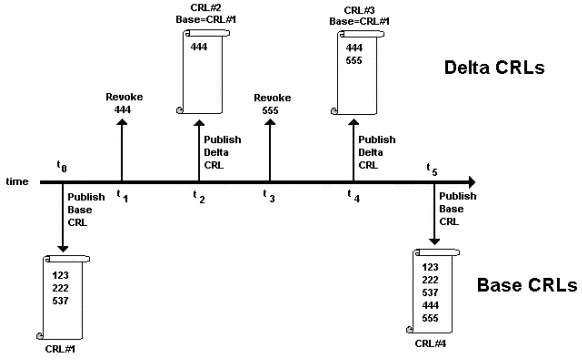 Figure 18: Delta CRL Processing