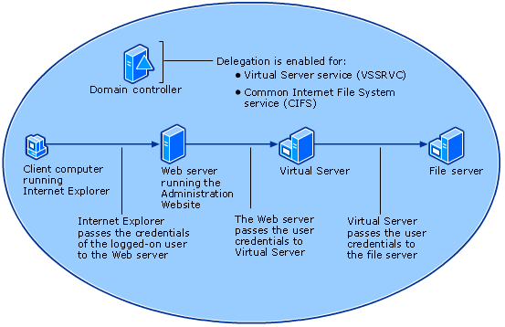 Constrained delegation and Virtual Server
