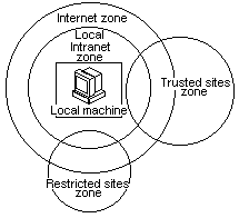 Figure 1: Security zones