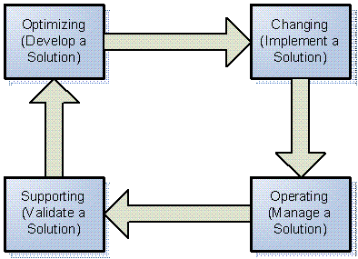 Figure 1. Applying MOF