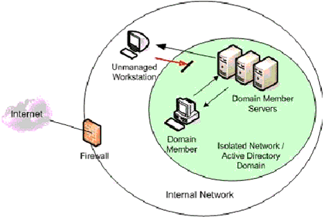 Figure 2. Network Isolation Using Active Directory Domains