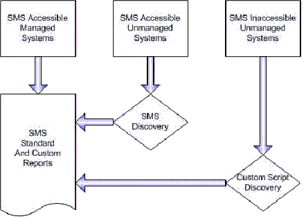 Figure 10. SMS unmanaged computer discovery process