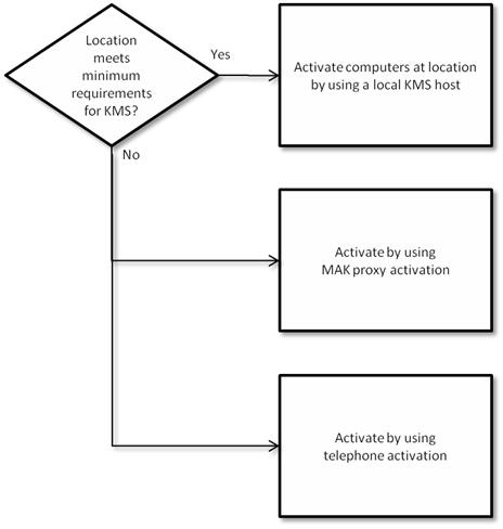 Activation methods for disconnected environments