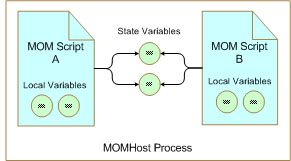 State Variables