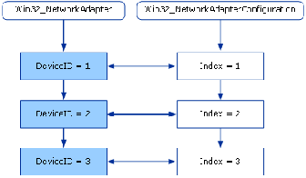 Figure 4   Relationship Between These WMI Classes