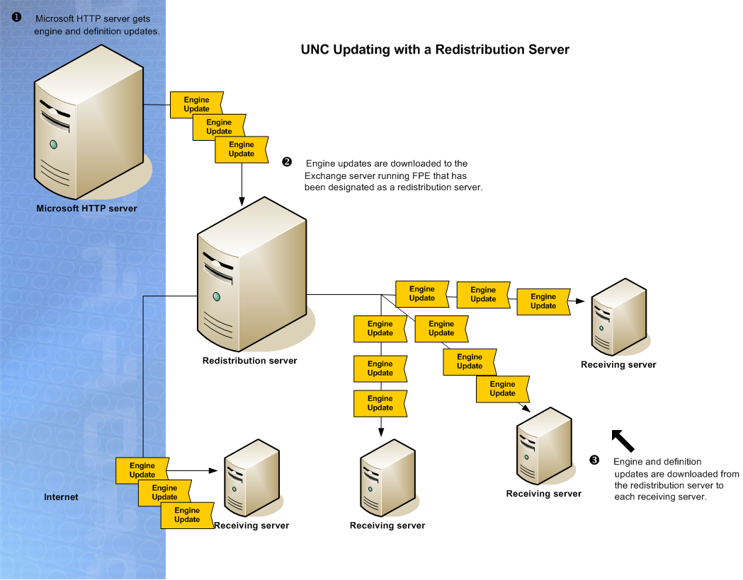 UNC Updating with a Redistribution Server