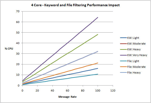 4 Core Filtering Performance Impact