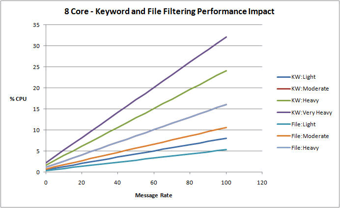 8 Core Filtering Performance Impact