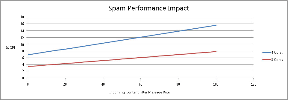 Spam Performance Impact
