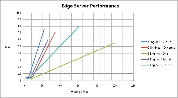 Edge Server Performance