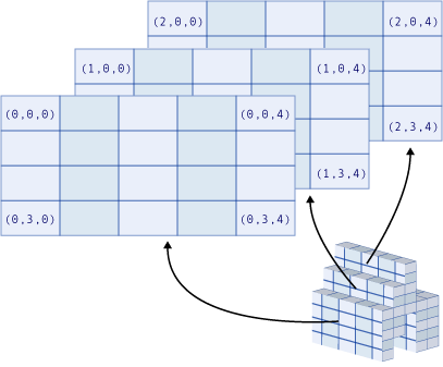 Graphic diagram of three-dimensional array