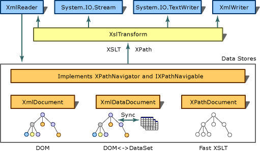 XSLT transformation architecture