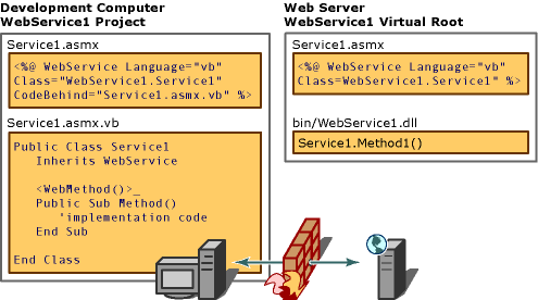 Web Service Project Deployment Items
