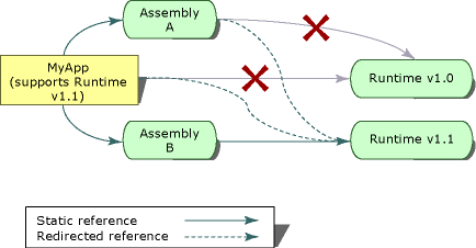 MyApp example, with Assembly A and Assembly B
