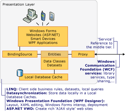 Presentation tier components