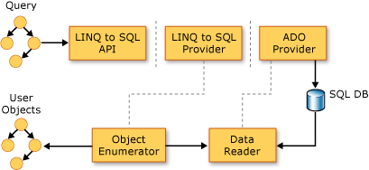 LINQ to SQL Queries