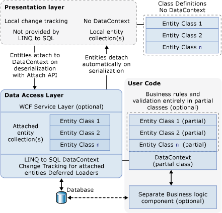 LINQ to SQL N-Tier Architecture