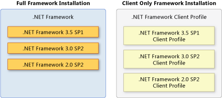 Full Framework and Client Framework