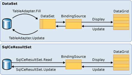 The differences between SqlCeResultSet and DataSet