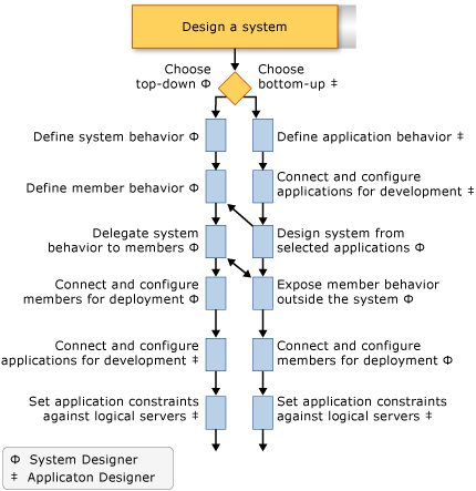 System Design Workflow