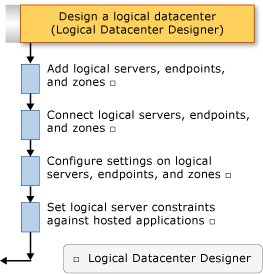 Logical Datacenter Design Workflow