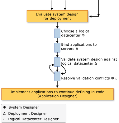 System Deployment Evaluation Workflow