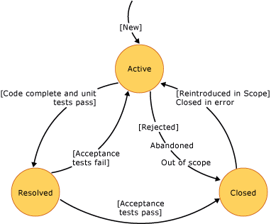 Example Workflow States, Transitions, and Reasons