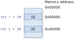 Separate memory addresses for value types