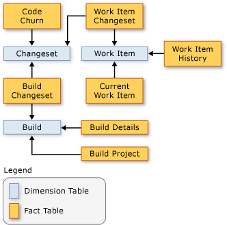 Schema showing the relationship among the fact tab
