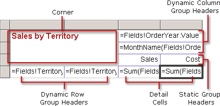 Basic Matrix data region