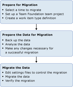 Migration Process image