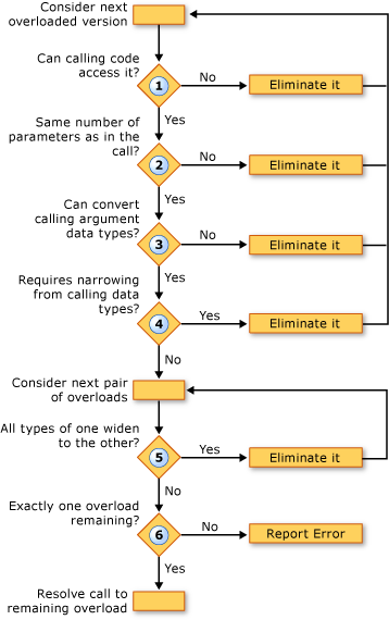 Flow diagram of overload resolution process