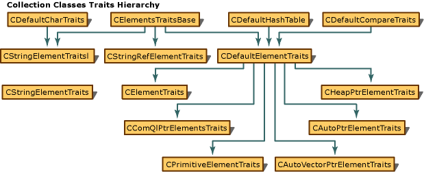 Collection Classes Traits Hierarchy